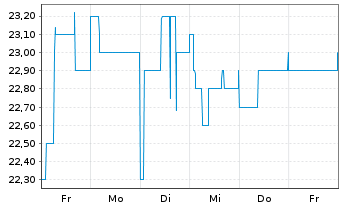 Chart PEH Wertpapier AG - 1 Woche