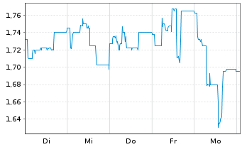 Chart NanoRepro AG - 1 Woche