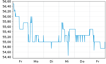 Chart Mühlbauer Holding AG - 1 Woche