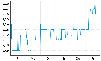 Chart Porzellanf. Zeh,Scherzer&Co.AG - 1 Woche