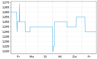 Chart SEDLMAYR GRUND U.IMMOBILIEN AG - 1 Woche