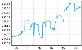 Chart DWS Vermögensbg. Fonds I - 1 Woche