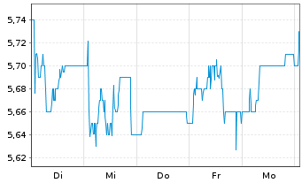 Chart BP PLC Shares (Dt. Zert.) DL -,25 - 1 Woche