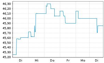 Chart WestInvest InterSelect Inhaber-Anteile - 1 semaine