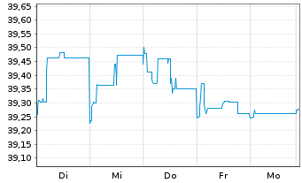 Chart hausInvest europa - 1 Week