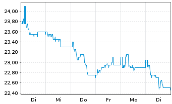 Chart JDC Group AG - 1 Woche