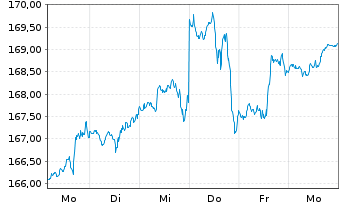 Chart iShare.NASDAQ-100 UCITS ETF DE - 1 semaine