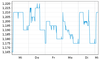 Chart DEMIRE Deutsche Mittelstand Real Estate AG - 1 Woche