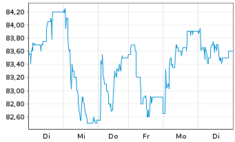 Chart HELLA GmbH & Co. KGaA - 1 semaine