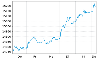 Chart SDAX®-Stocks - 1 Week