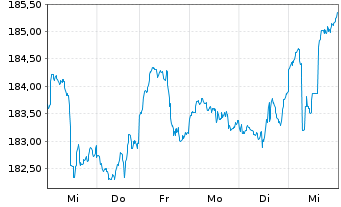 Chart ACATIS Datini Valueflex Fonds Inhaber-Anteile B - 1 Woche