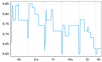 Chart Swis.Lif.REF(DE)Eur.R.E.L.a.W. Inhaber-Anteile - 1 Woche
