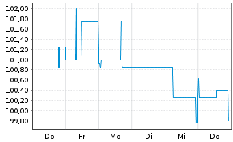 Chart IKB Deutsche Industriebank AG -MTN-IHSv.17(27) - 1 semaine