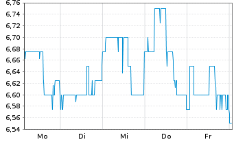 Chart SMT Scharf AG - 1 Woche