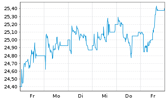Chart IONOS Group SE - 1 Week