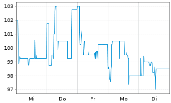 Chart ParTec AG - 1 Week