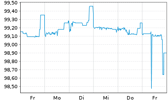 Chart Deutsche Bank AG Nachr.-MTN v.2015(2025) - 1 semaine