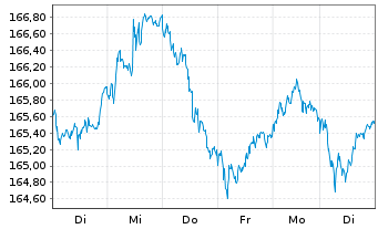 Chart Deka DAX UCITS ETF - 1 semaine