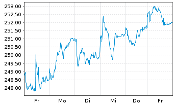 Chart Deka MDAX UCITS ETF - 1 Woche