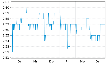 Chart Francotyp-Postalia Holding AG - 1 Woche