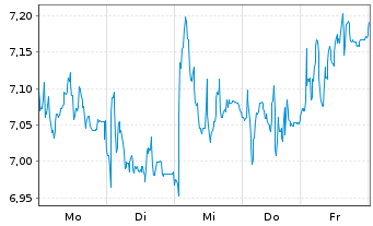 Chart ProSiebenSat.1 Media SE - 1 Week