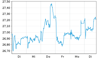 Chart Danske Bank AS - 1 Woche