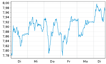 Chart Bankinter S.A. - 1 Woche