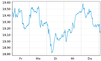 Chart Wärtsilä Corp. - 1 semaine