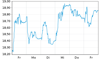 Chart Wärtsilä Corp. - 1 Woche