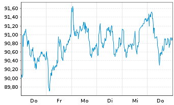 Chart Wendel Investissement S.A. - 1 Week