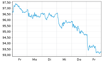 Chart Wendel Investissement S.A. - 1 Woche