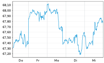 Chart L.MSCI Wat.ESG F.(DR)UCITS ETF - 1 Woche