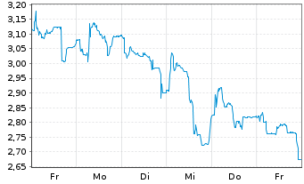 Chart McPhy Energy S.A. - 1 semaine