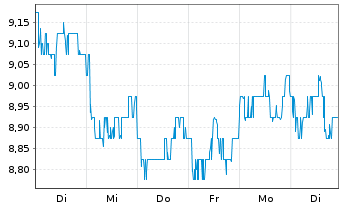 Chart Prudential PLC - 1 semaine