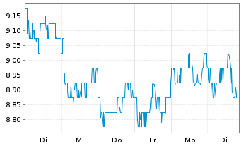 Chart Prudential PLC - 1 Week