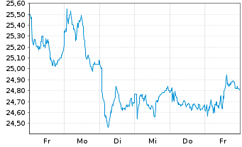 Chart Weir Group PLC, The - 1 semaine