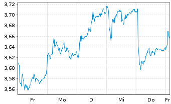 Chart Marks & Spencer Group PLC - 1 semaine