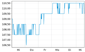 Chart London Stock Exchange GroupPLC - 1 Woche