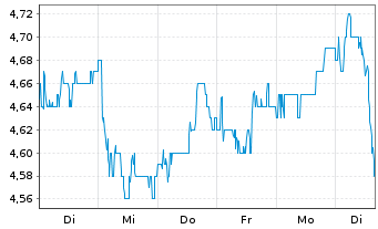 Chart Chemring Group PLC - 1 Woche