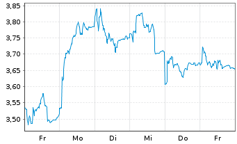 Chart Pets At Home Group PLC - 1 semaine