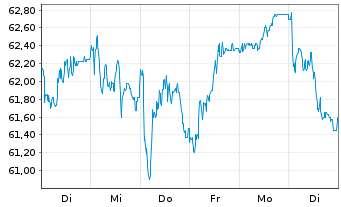Chart Berkeley Group Holdings PLC - 1 Woche