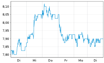 Chart Land Securities Group PLC - 1 Woche