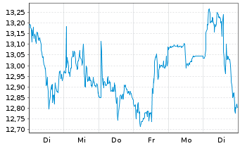 Chart Burford Capital Ltd. - 1 Woche