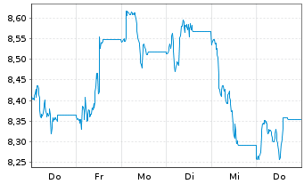 Chart Hellenic Petroleum Hldgs. S.A. - 1 Woche