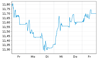 Chart Public Power Corp. of Greece - 1 Woche