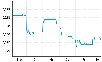 Chart Shenzhen Investment Ltd. - 1 Woche