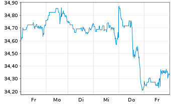 Chart HSBC ETFs-W.ESG Bio.Scr.Eq.ETF USD - 1 Woche