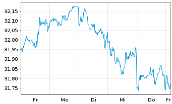 Chart HSBC MSCI WORLD UCITS ETF - 1 Week