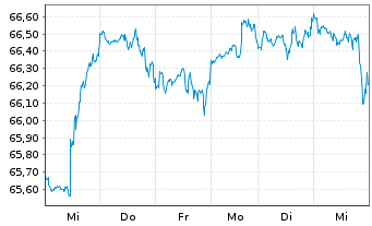 Chart Xtr.(IE)-MSCI World ESG 2C EURH o.N. - 1 Woche