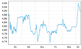 Chart BPER Banca S.p.A. - 1 Woche